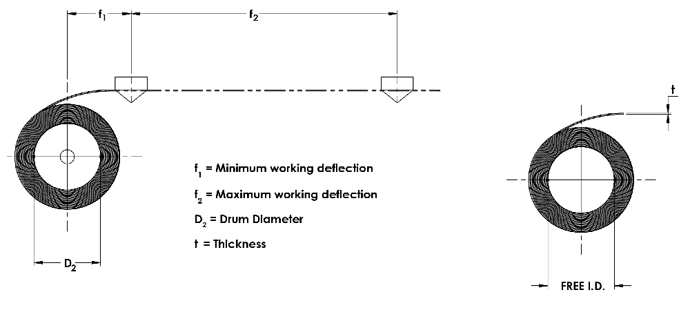 Constant force spring variables & formula.