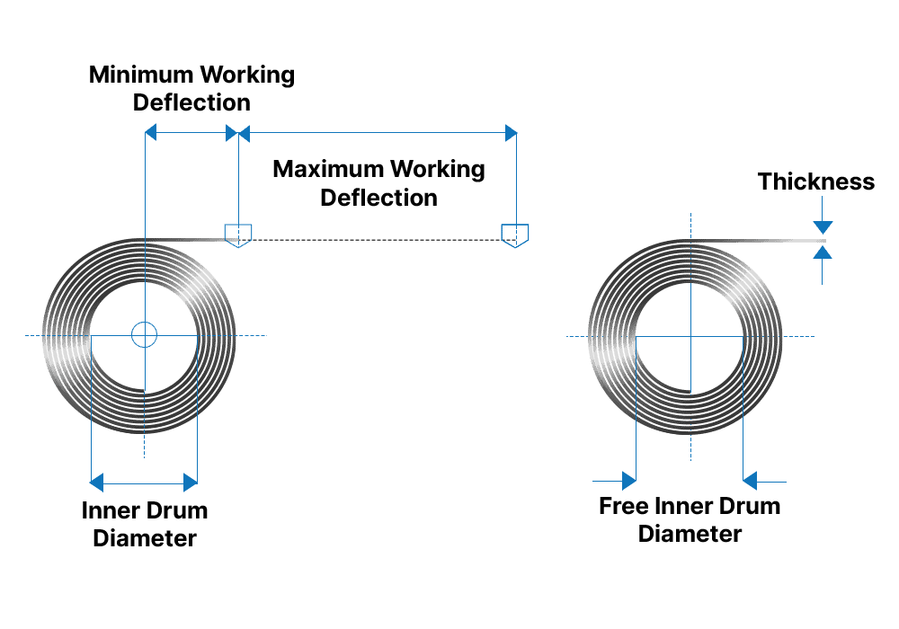 Measurements